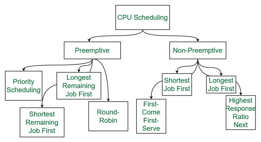 CPU Scheduling: The Basis of Modern Computing