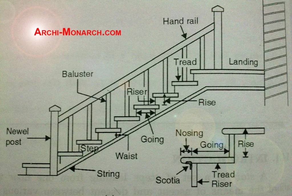 Steps in a Flight of Stairs